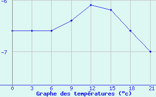 Courbe de tempratures pour Glazov