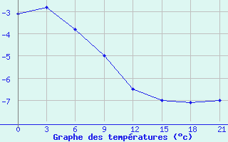 Courbe de tempratures pour Spas-Demensk