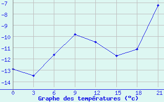 Courbe de tempratures pour Kanin Nos