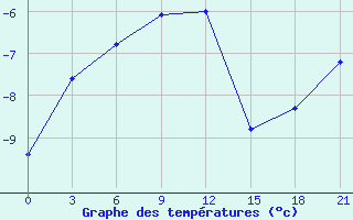 Courbe de tempratures pour Kandalaksa