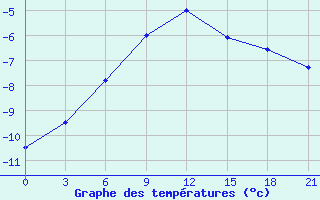 Courbe de tempratures pour Saran-Paul