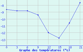 Courbe de tempratures pour Kanevka