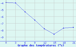 Courbe de tempratures pour Kondopoga