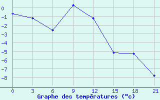 Courbe de tempratures pour Krasnyj Kut