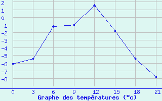 Courbe de tempratures pour Ashotsk