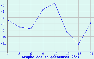 Courbe de tempratures pour Bugul