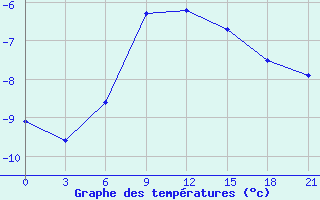 Courbe de tempratures pour Buldyri Engozero Lake