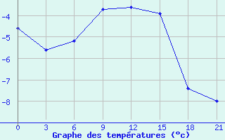 Courbe de tempratures pour Varzuga