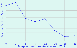 Courbe de tempratures pour Vyksa