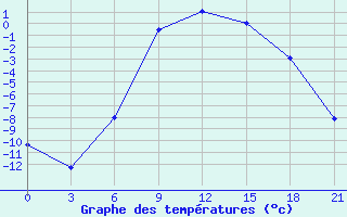 Courbe de tempratures pour Zukovka