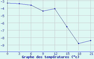 Courbe de tempratures pour Rujiena