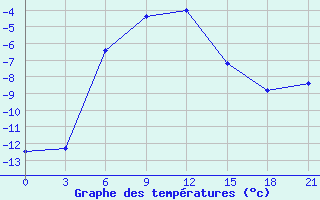 Courbe de tempratures pour Tihvin