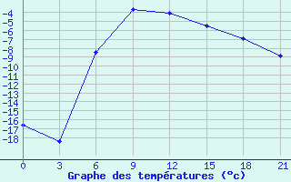 Courbe de tempratures pour Sosva