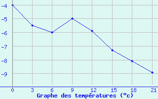 Courbe de tempratures pour Serafimovic