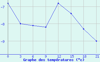 Courbe de tempratures pour Severodvinsk