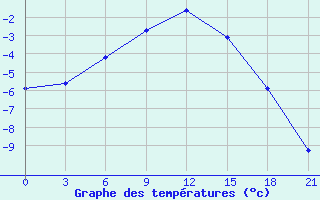 Courbe de tempratures pour Padun