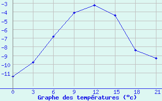 Courbe de tempratures pour Salehard