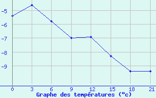 Courbe de tempratures pour Lodejnoe Pole