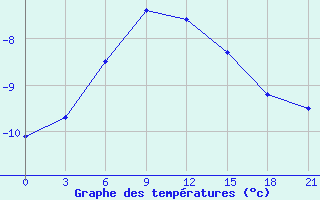 Courbe de tempratures pour Lovozero