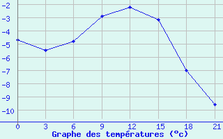 Courbe de tempratures pour Ob Jacevo