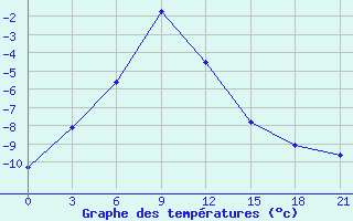 Courbe de tempratures pour Sterlitamak