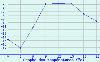 Courbe de tempratures pour Umba