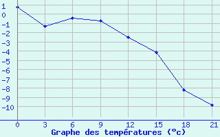 Courbe de tempratures pour Muzi