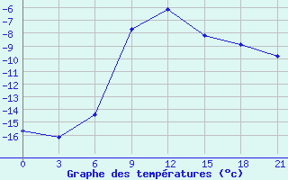 Courbe de tempratures pour Novoannenskij