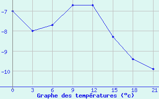 Courbe de tempratures pour Alatyr