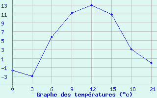 Courbe de tempratures pour Kamo