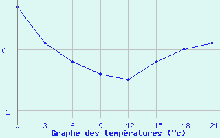 Courbe de tempratures pour Klaipeda