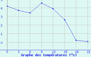 Courbe de tempratures pour Zimnegorskij Majak