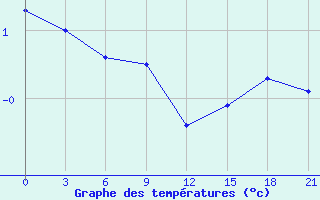 Courbe de tempratures pour Karabulak