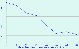 Courbe de tempratures pour Kirovohrad