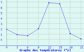 Courbe de tempratures pour Chernihiv