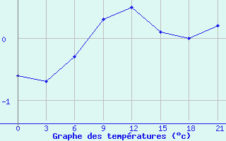 Courbe de tempratures pour Kandalaksa