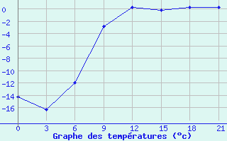 Courbe de tempratures pour Motokhovo