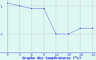 Courbe de tempratures pour Dosang