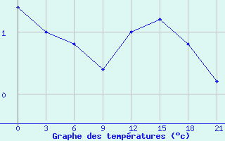 Courbe de tempratures pour Vidin