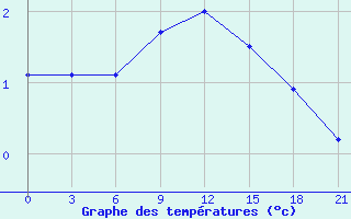 Courbe de tempratures pour Novaja Ladoga