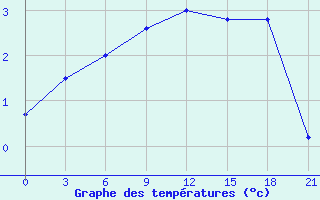 Courbe de tempratures pour Gdov