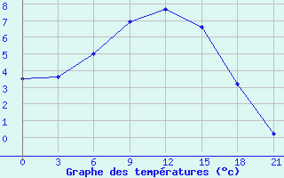 Courbe de tempratures pour Novgorod