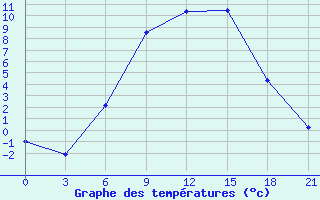 Courbe de tempratures pour Polock