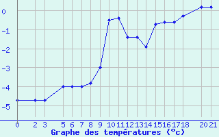 Courbe de tempratures pour Bjelasnica