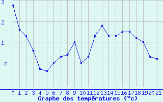 Courbe de tempratures pour Col des Rochilles - Nivose (73)