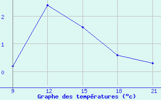 Courbe de tempratures pour Grimsstadir