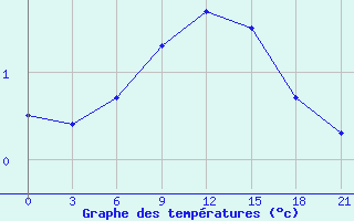 Courbe de tempratures pour Suhinici