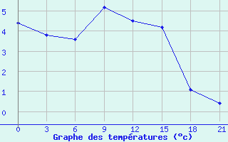 Courbe de tempratures pour Motokhovo