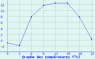 Courbe de tempratures pour Olonec