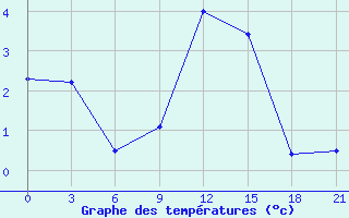 Courbe de tempratures pour Trubcevsk